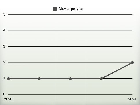 Movies per year