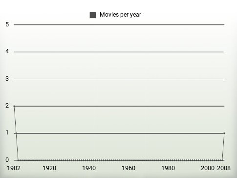 Movies per year