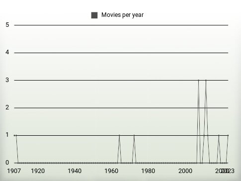 Movies per year