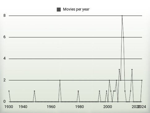 Movies per year