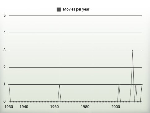 Movies per year