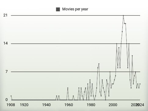 Movies per year