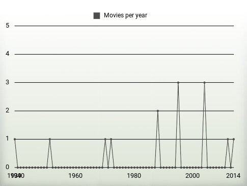 Movies per year