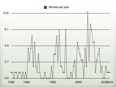 Movies per year