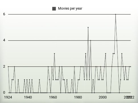 Movies per year