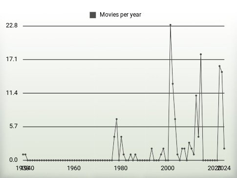 Movies per year