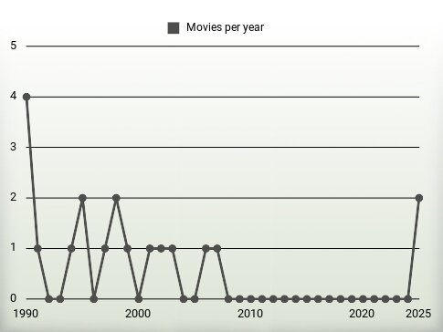 Movies per year