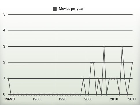 Movies per year