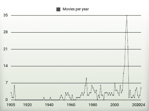 Movies per year