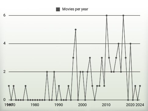 Movies per year