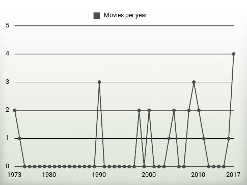 Movies per year