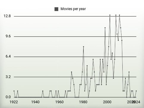 Movies per year