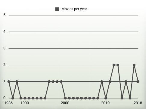 Movies per year