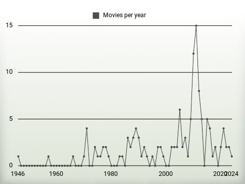 Movies per year