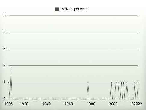 Movies per year