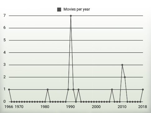 Movies per year