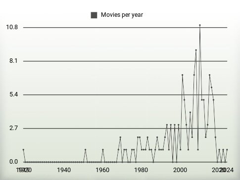 Movies per year