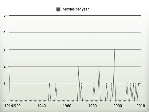 Movies per year