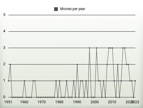 Movies per year