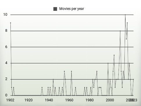 Movies per year