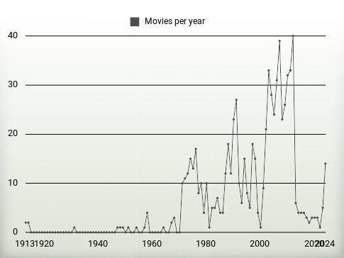 Movies per year