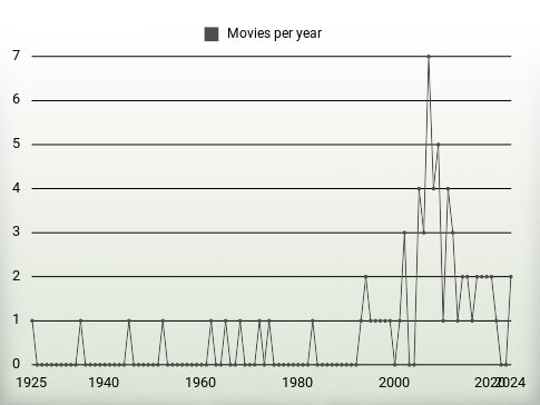 Movies per year