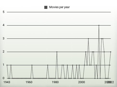 Movies per year