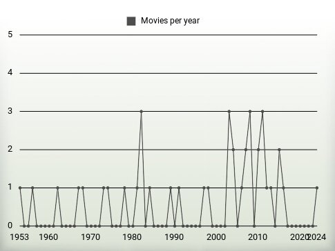 Movies per year