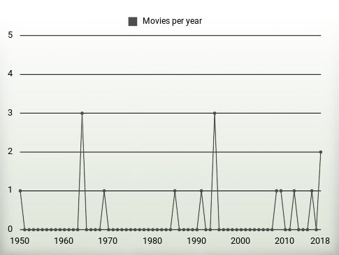 Movies per year