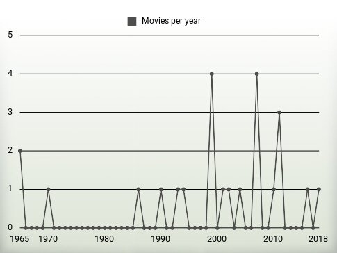 Movies per year