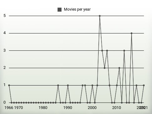 Movies per year