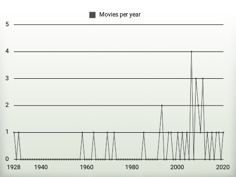 Movies per year