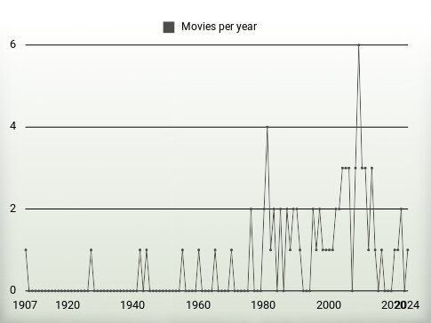 Movies per year