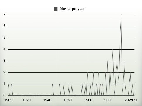 Movies per year