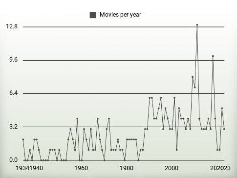 Movies per year