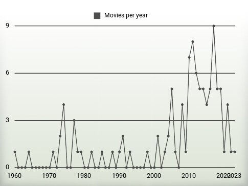 Movies per year