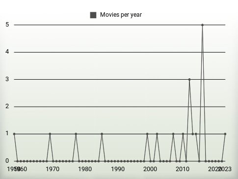 Movies per year