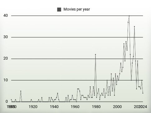 Movies per year