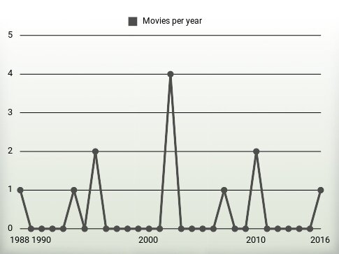 Movies per year