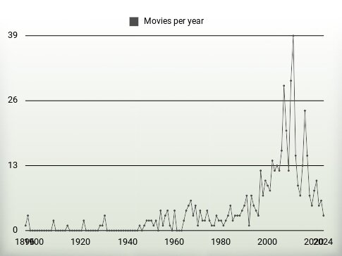 Movies per year