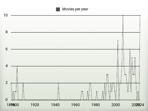 Movies per year