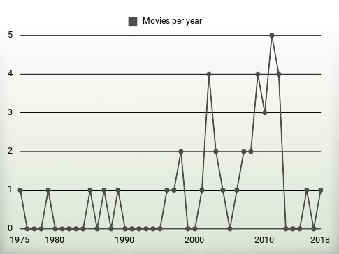 Movies per year