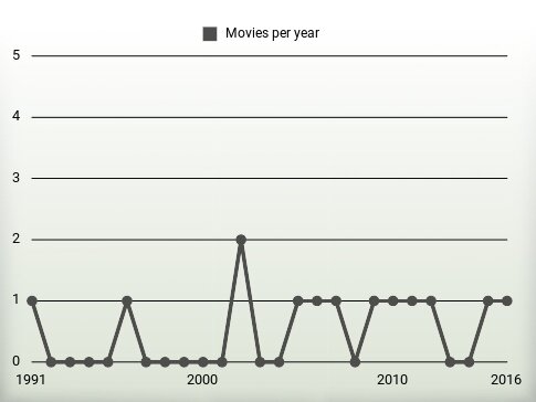 Movies per year