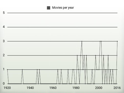 Movies per year