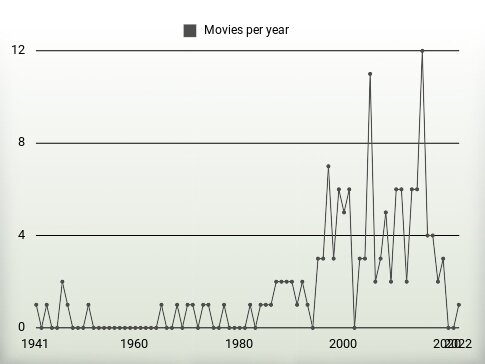 Movies per year