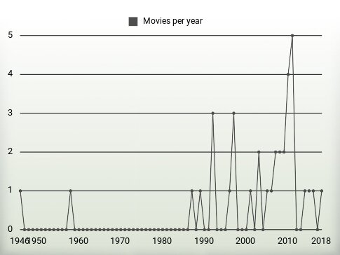 Movies per year