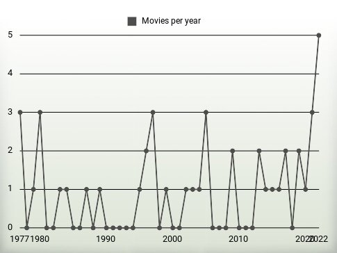 Movies per year