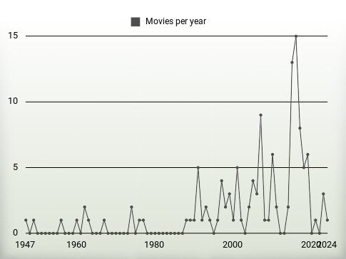 Movies per year