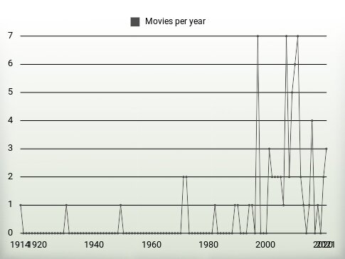 Movies per year