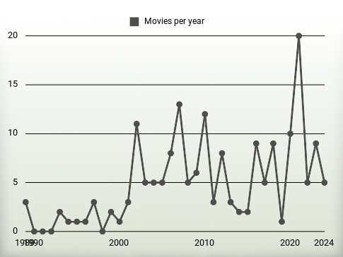 Movies per year